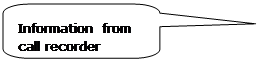Rounded Rectangular Callout: Information from call recorder Rounded Rectangular Callout: Information from call recorder