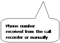 Rounded Rectangular Callout: Phone number received from the call recorder or manually entered. Rounded Rectangular Callout: Phone number received from the call recorder or manually entered.
